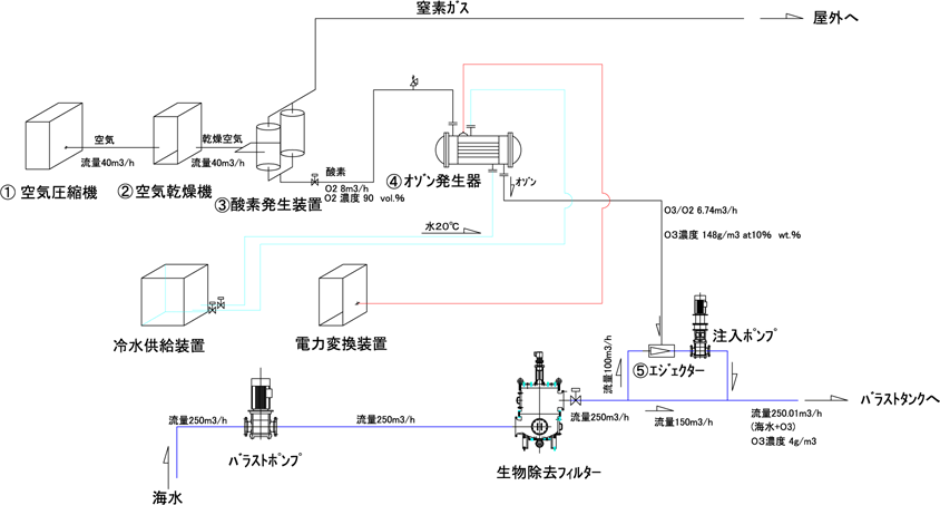 バラスト水処理装置フロー図