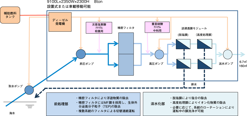 システムフロー