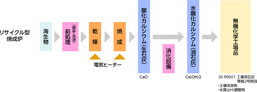 リサイクル燃成炉