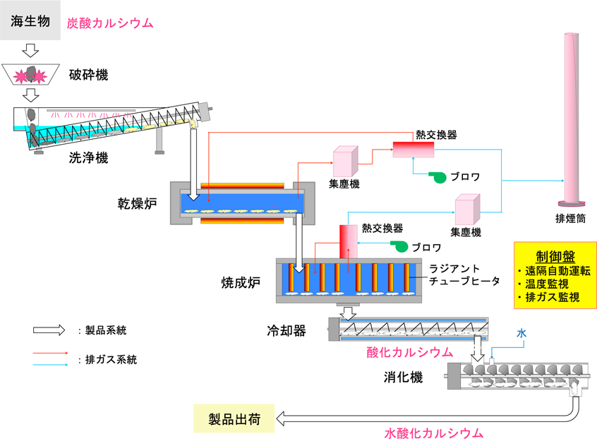 リサイクル型焼成炉の設備構成