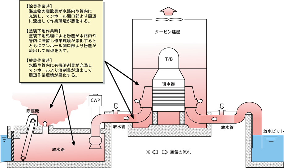 タービン建屋・循環水管・取水路他定検作業時の想定される作業環境