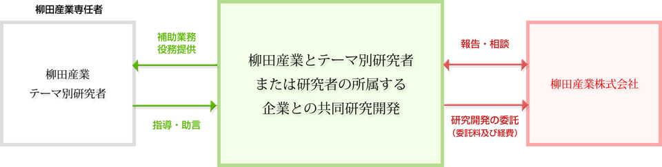 研究機関機構のしくみ