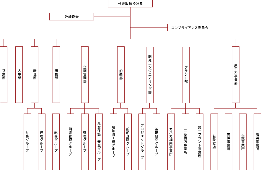 組織図